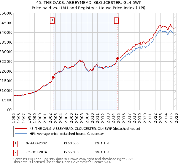 45, THE OAKS, ABBEYMEAD, GLOUCESTER, GL4 5WP: Price paid vs HM Land Registry's House Price Index