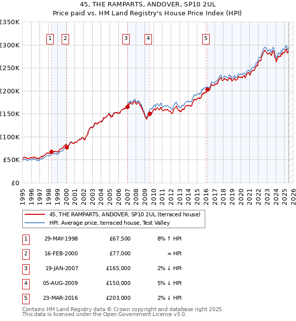 45, THE RAMPARTS, ANDOVER, SP10 2UL: Price paid vs HM Land Registry's House Price Index