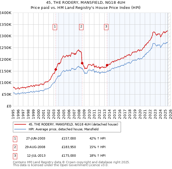 45, THE RODERY, MANSFIELD, NG18 4UH: Price paid vs HM Land Registry's House Price Index