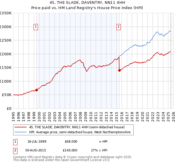 45, THE SLADE, DAVENTRY, NN11 4HH: Price paid vs HM Land Registry's House Price Index