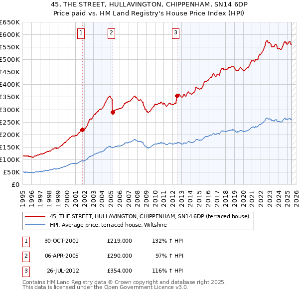 45, THE STREET, HULLAVINGTON, CHIPPENHAM, SN14 6DP: Price paid vs HM Land Registry's House Price Index