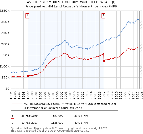45, THE SYCAMORES, HORBURY, WAKEFIELD, WF4 5QQ: Price paid vs HM Land Registry's House Price Index
