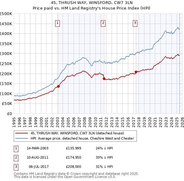 45, THRUSH WAY, WINSFORD, CW7 3LN: Price paid vs HM Land Registry's House Price Index