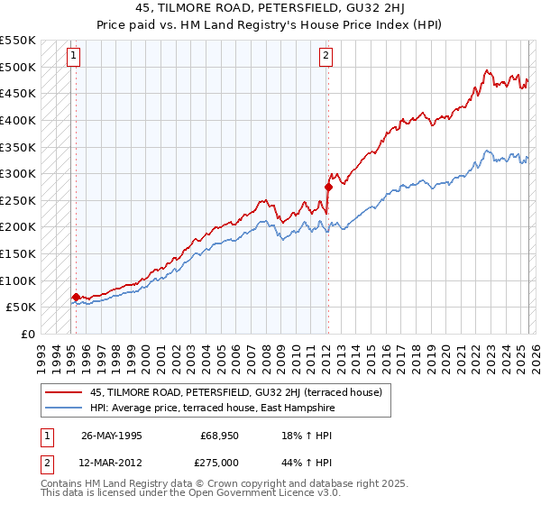 45, TILMORE ROAD, PETERSFIELD, GU32 2HJ: Price paid vs HM Land Registry's House Price Index