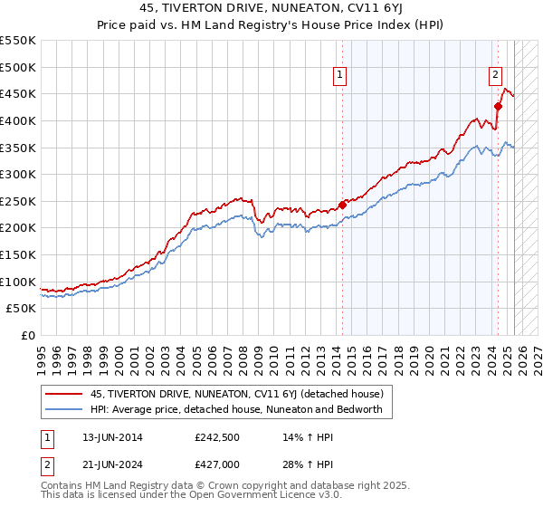 45, TIVERTON DRIVE, NUNEATON, CV11 6YJ: Price paid vs HM Land Registry's House Price Index