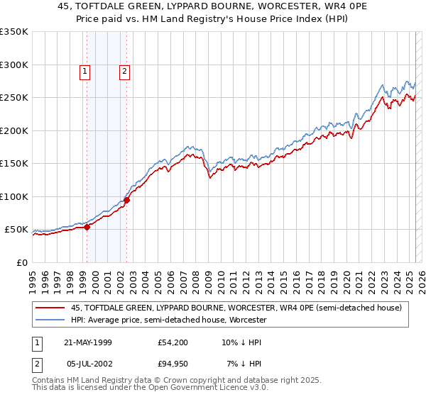 45, TOFTDALE GREEN, LYPPARD BOURNE, WORCESTER, WR4 0PE: Price paid vs HM Land Registry's House Price Index