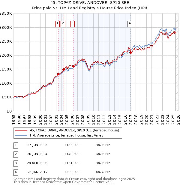 45, TOPAZ DRIVE, ANDOVER, SP10 3EE: Price paid vs HM Land Registry's House Price Index