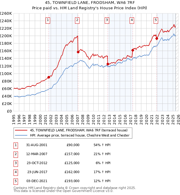 45, TOWNFIELD LANE, FRODSHAM, WA6 7RF: Price paid vs HM Land Registry's House Price Index