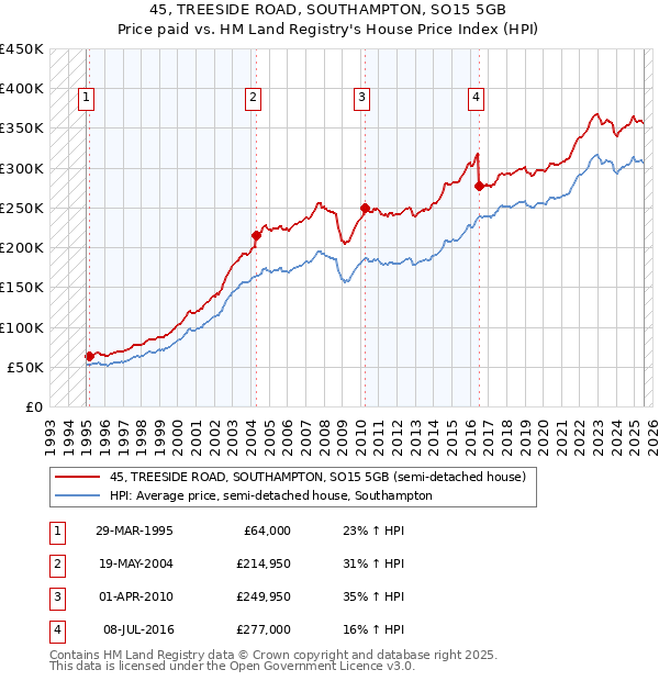45, TREESIDE ROAD, SOUTHAMPTON, SO15 5GB: Price paid vs HM Land Registry's House Price Index