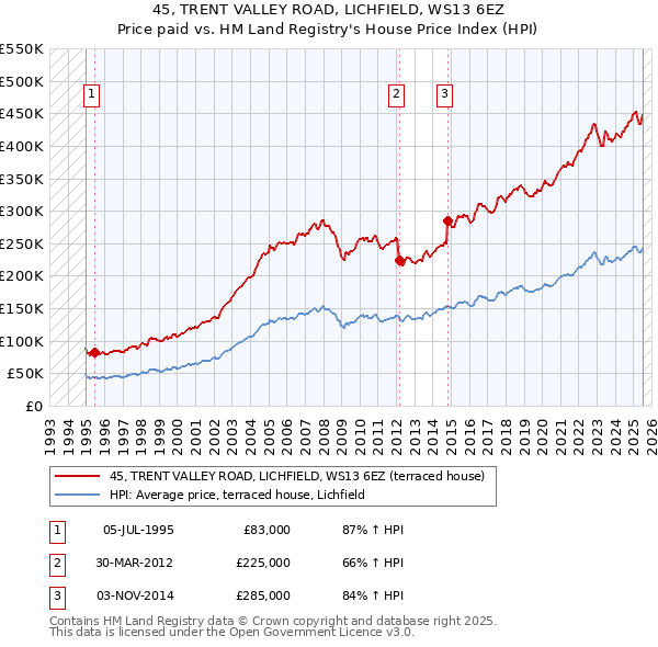 45, TRENT VALLEY ROAD, LICHFIELD, WS13 6EZ: Price paid vs HM Land Registry's House Price Index