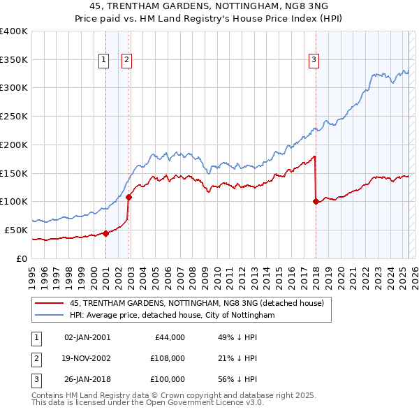 45, TRENTHAM GARDENS, NOTTINGHAM, NG8 3NG: Price paid vs HM Land Registry's House Price Index