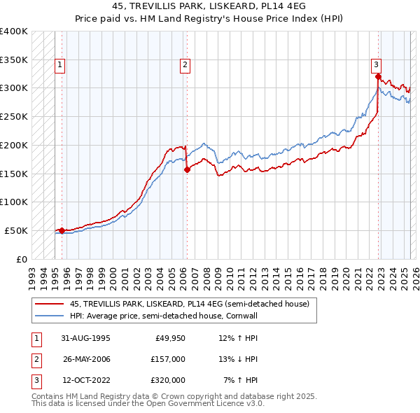 45, TREVILLIS PARK, LISKEARD, PL14 4EG: Price paid vs HM Land Registry's House Price Index