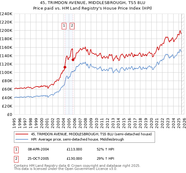 45, TRIMDON AVENUE, MIDDLESBROUGH, TS5 8LU: Price paid vs HM Land Registry's House Price Index