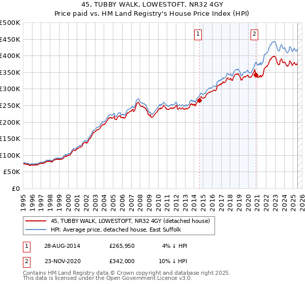 45, TUBBY WALK, LOWESTOFT, NR32 4GY: Price paid vs HM Land Registry's House Price Index