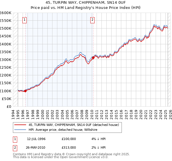 45, TURPIN WAY, CHIPPENHAM, SN14 0UF: Price paid vs HM Land Registry's House Price Index