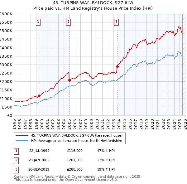 45, TURPINS WAY, BALDOCK, SG7 6LW: Price paid vs HM Land Registry's House Price Index