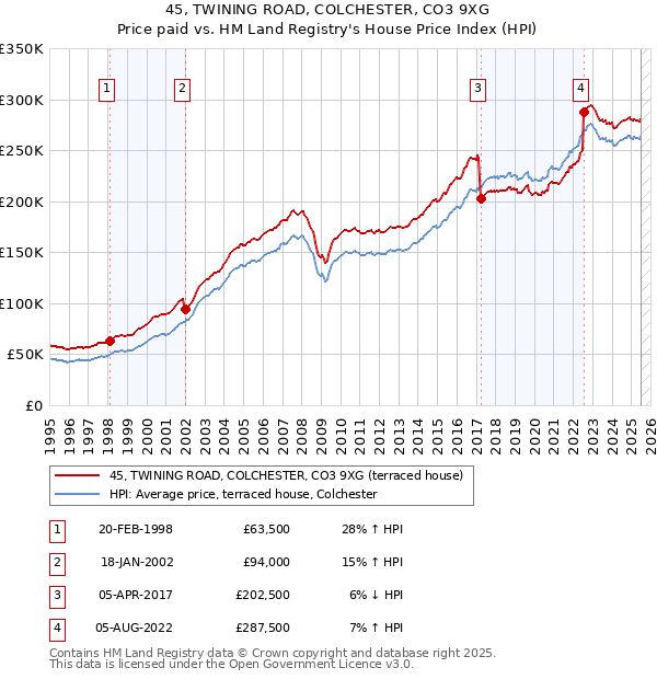 45, TWINING ROAD, COLCHESTER, CO3 9XG: Price paid vs HM Land Registry's House Price Index
