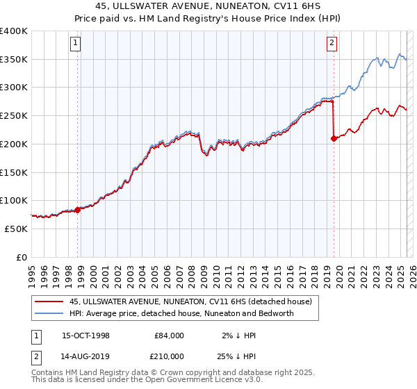 45, ULLSWATER AVENUE, NUNEATON, CV11 6HS: Price paid vs HM Land Registry's House Price Index