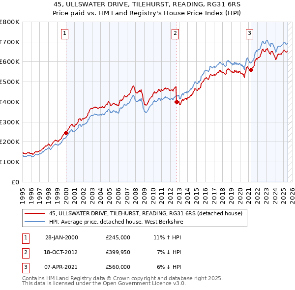 45, ULLSWATER DRIVE, TILEHURST, READING, RG31 6RS: Price paid vs HM Land Registry's House Price Index