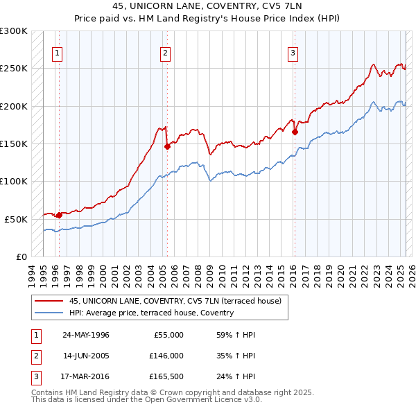 45, UNICORN LANE, COVENTRY, CV5 7LN: Price paid vs HM Land Registry's House Price Index