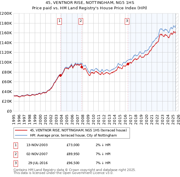 45, VENTNOR RISE, NOTTINGHAM, NG5 1HS: Price paid vs HM Land Registry's House Price Index