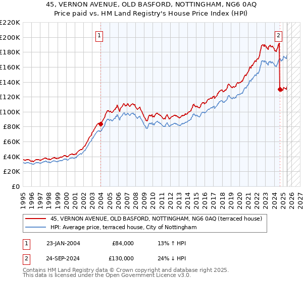 45, VERNON AVENUE, OLD BASFORD, NOTTINGHAM, NG6 0AQ: Price paid vs HM Land Registry's House Price Index