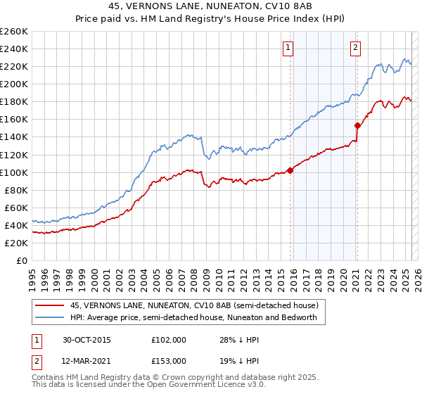 45, VERNONS LANE, NUNEATON, CV10 8AB: Price paid vs HM Land Registry's House Price Index