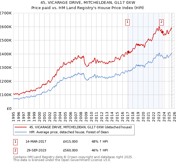 45, VICARAGE DRIVE, MITCHELDEAN, GL17 0XW: Price paid vs HM Land Registry's House Price Index