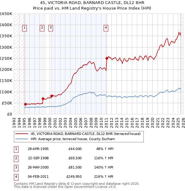 45, VICTORIA ROAD, BARNARD CASTLE, DL12 8HR: Price paid vs HM Land Registry's House Price Index