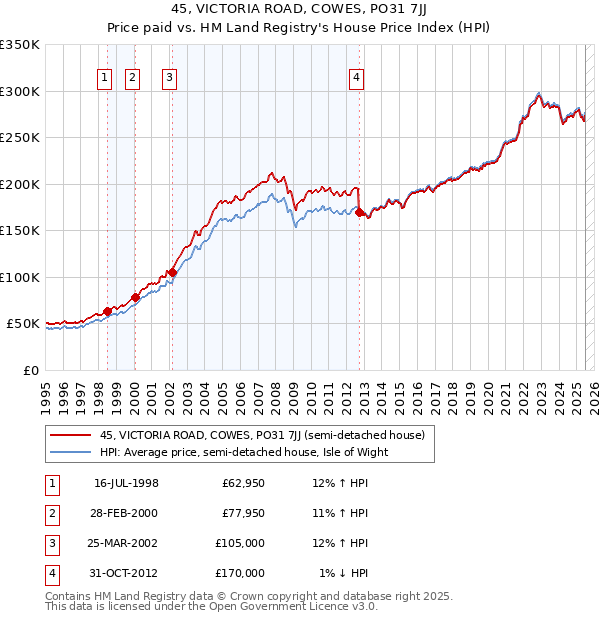 45, VICTORIA ROAD, COWES, PO31 7JJ: Price paid vs HM Land Registry's House Price Index