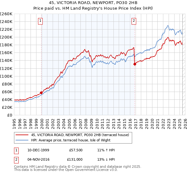 45, VICTORIA ROAD, NEWPORT, PO30 2HB: Price paid vs HM Land Registry's House Price Index