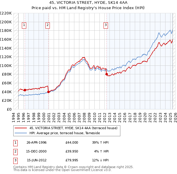 45, VICTORIA STREET, HYDE, SK14 4AA: Price paid vs HM Land Registry's House Price Index
