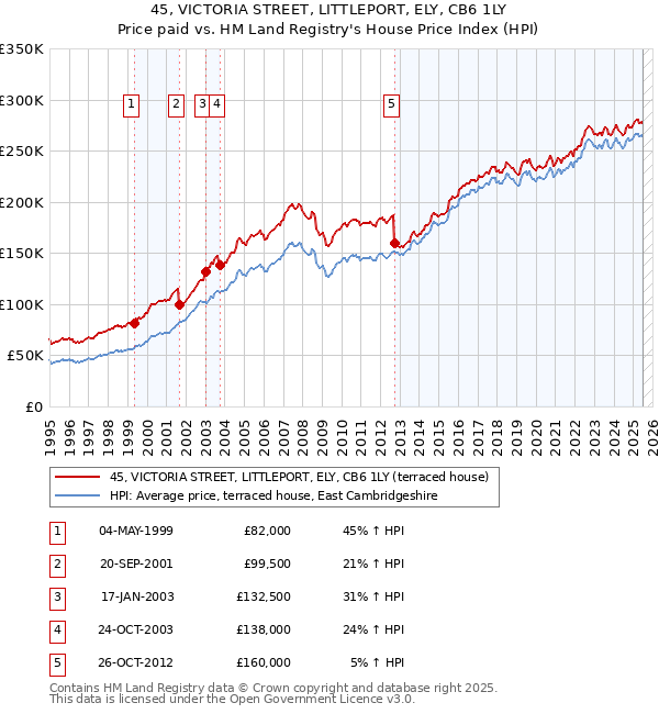 45, VICTORIA STREET, LITTLEPORT, ELY, CB6 1LY: Price paid vs HM Land Registry's House Price Index