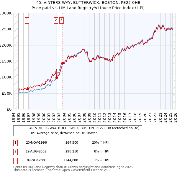45, VINTERS WAY, BUTTERWICK, BOSTON, PE22 0HB: Price paid vs HM Land Registry's House Price Index