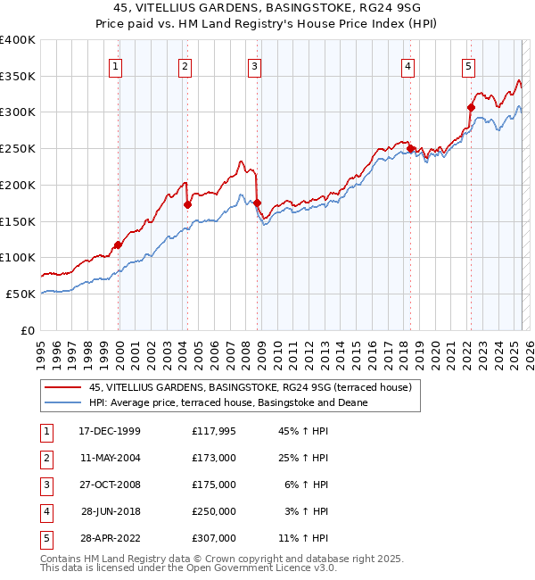 45, VITELLIUS GARDENS, BASINGSTOKE, RG24 9SG: Price paid vs HM Land Registry's House Price Index