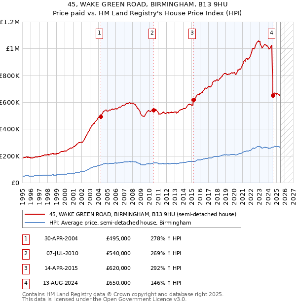 45, WAKE GREEN ROAD, BIRMINGHAM, B13 9HU: Price paid vs HM Land Registry's House Price Index