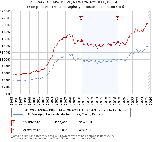 45, WAKENSHAW DRIVE, NEWTON AYCLIFFE, DL5 4ZF: Price paid vs HM Land Registry's House Price Index
