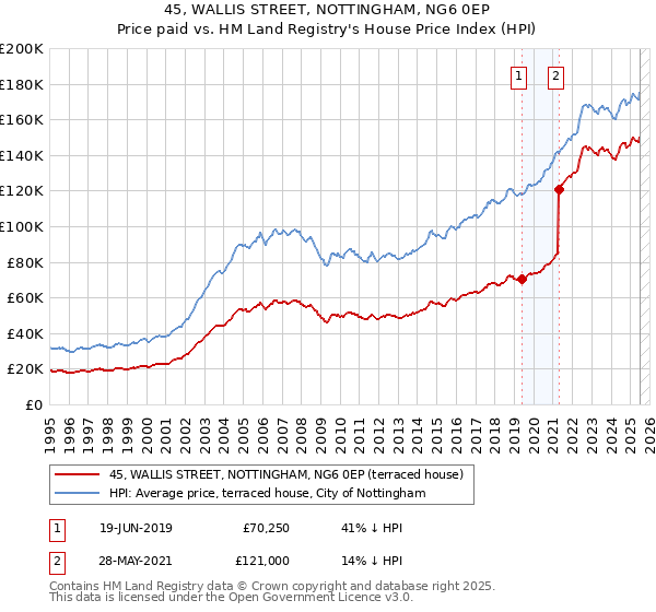 45, WALLIS STREET, NOTTINGHAM, NG6 0EP: Price paid vs HM Land Registry's House Price Index