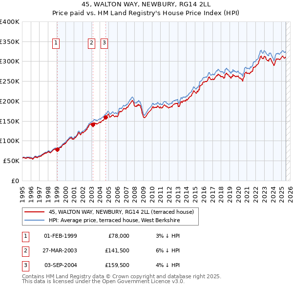 45, WALTON WAY, NEWBURY, RG14 2LL: Price paid vs HM Land Registry's House Price Index