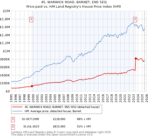 45, WARWICK ROAD, BARNET, EN5 5EQ: Price paid vs HM Land Registry's House Price Index