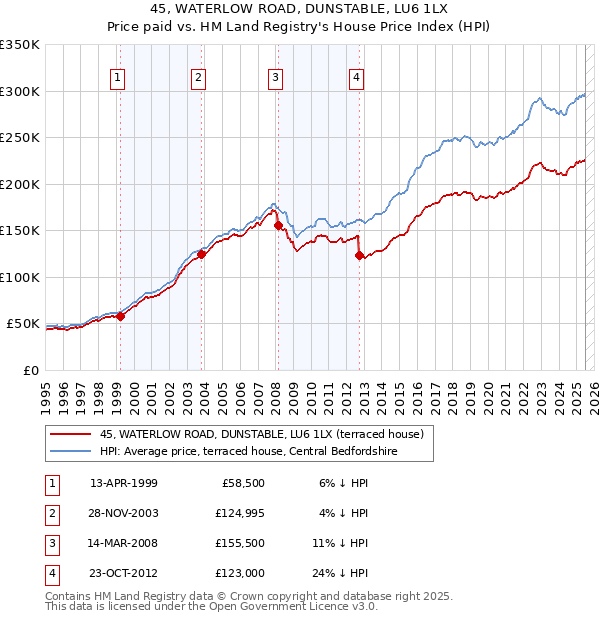 45, WATERLOW ROAD, DUNSTABLE, LU6 1LX: Price paid vs HM Land Registry's House Price Index