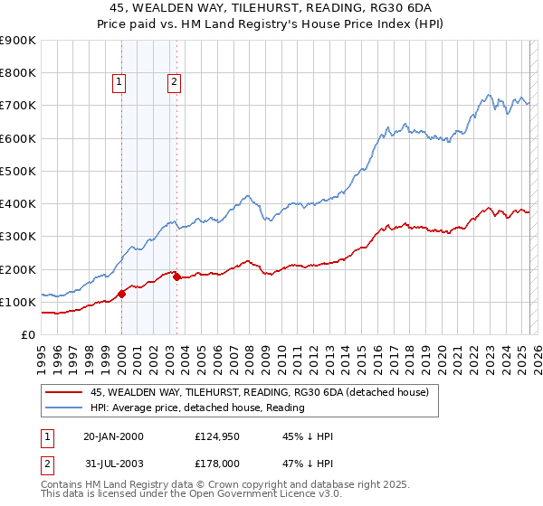 45, WEALDEN WAY, TILEHURST, READING, RG30 6DA: Price paid vs HM Land Registry's House Price Index
