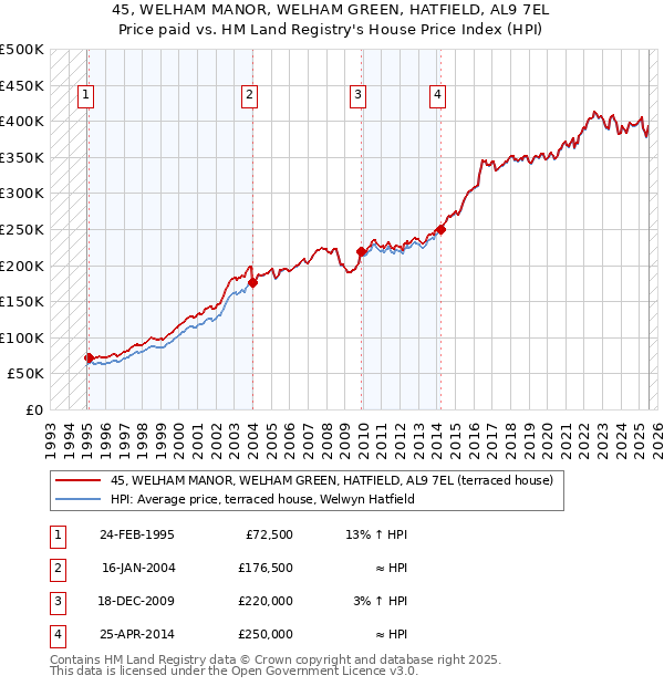 45, WELHAM MANOR, WELHAM GREEN, HATFIELD, AL9 7EL: Price paid vs HM Land Registry's House Price Index