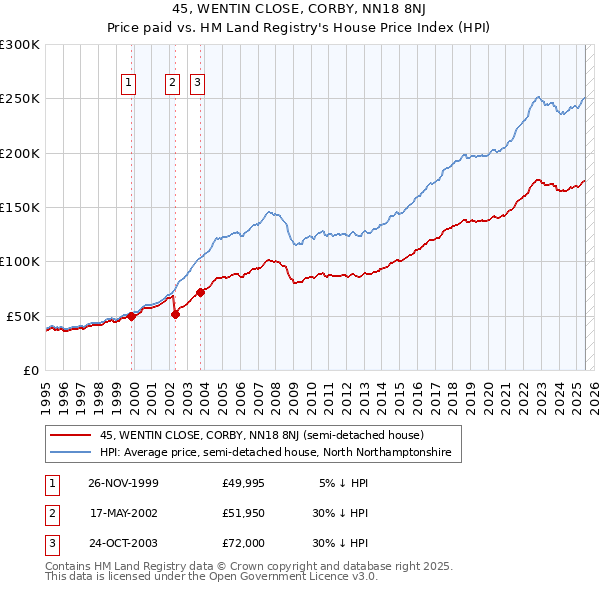 45, WENTIN CLOSE, CORBY, NN18 8NJ: Price paid vs HM Land Registry's House Price Index