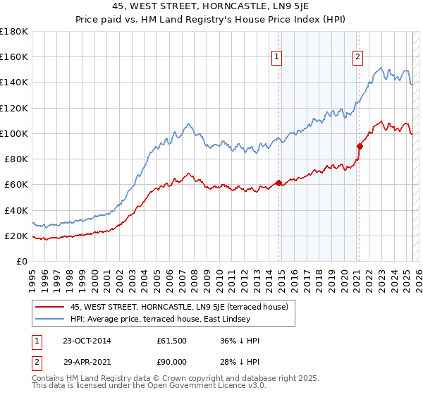 45, WEST STREET, HORNCASTLE, LN9 5JE: Price paid vs HM Land Registry's House Price Index