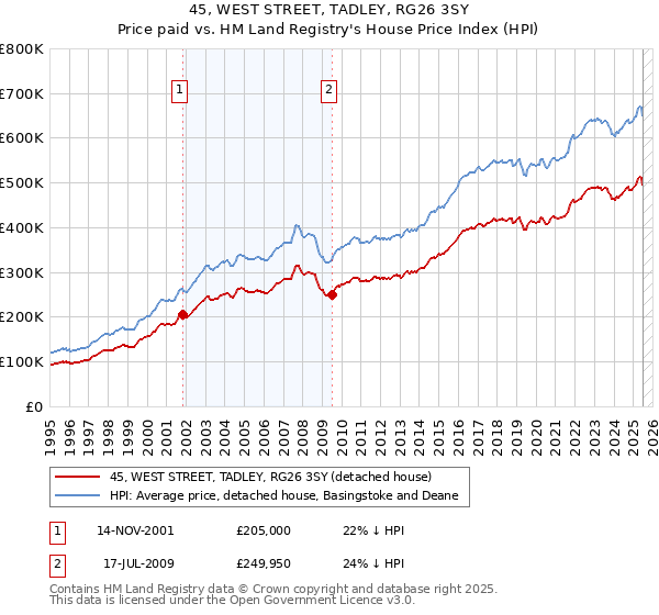 45, WEST STREET, TADLEY, RG26 3SY: Price paid vs HM Land Registry's House Price Index