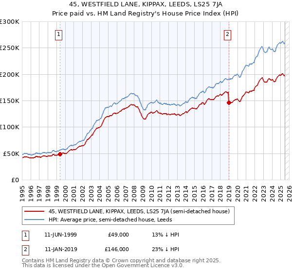 45, WESTFIELD LANE, KIPPAX, LEEDS, LS25 7JA: Price paid vs HM Land Registry's House Price Index