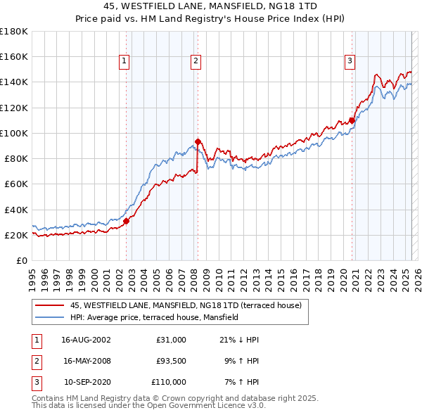 45, WESTFIELD LANE, MANSFIELD, NG18 1TD: Price paid vs HM Land Registry's House Price Index