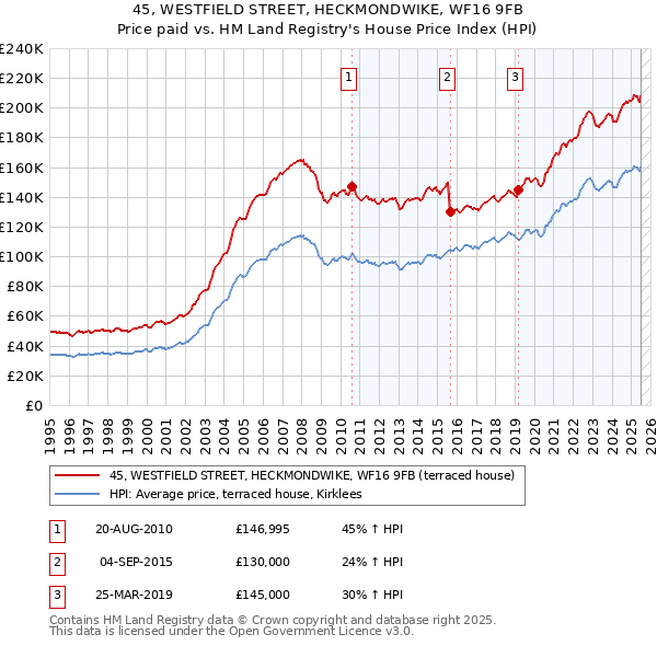 45, WESTFIELD STREET, HECKMONDWIKE, WF16 9FB: Price paid vs HM Land Registry's House Price Index