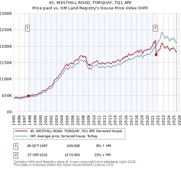45, WESTHILL ROAD, TORQUAY, TQ1 4PE: Price paid vs HM Land Registry's House Price Index